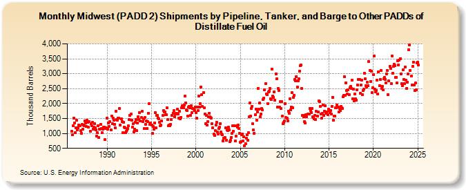 Midwest (PADD 2) Shipments by Pipeline, Tanker, and Barge to Other PADDs of Distillate Fuel Oil (Thousand Barrels)