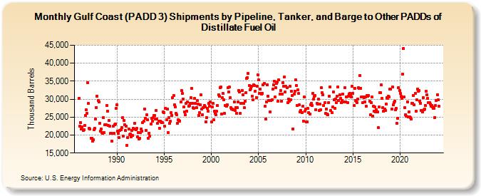 Gulf Coast (PADD 3) Shipments by Pipeline, Tanker, and Barge to Other PADDs of Distillate Fuel Oil (Thousand Barrels)