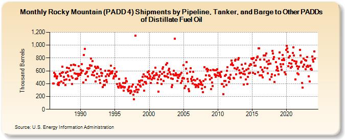 Rocky Mountain (PADD 4) Shipments by Pipeline, Tanker, and Barge to Other PADDs of Distillate Fuel Oil (Thousand Barrels)