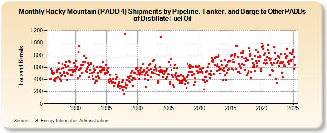 Rocky Mountain (PADD 4) Shipments by Pipeline, Tanker, and Barge to Other PADDs of Distillate Fuel Oil (Thousand Barrels)