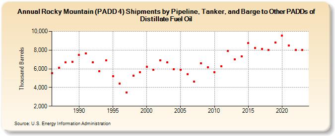 Rocky Mountain (PADD 4) Shipments by Pipeline, Tanker, and Barge to Other PADDs of Distillate Fuel Oil (Thousand Barrels)