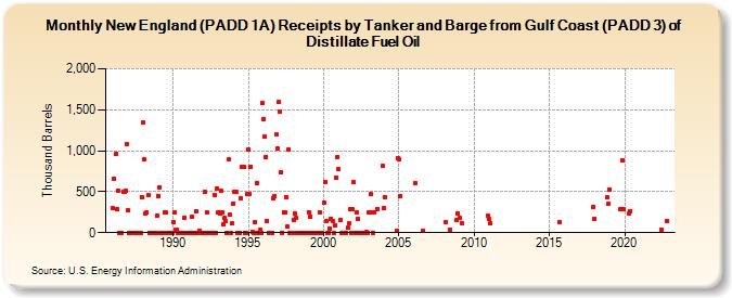 New England (PADD 1A) Receipts by Tanker and Barge from Gulf Coast (PADD 3) of Distillate Fuel Oil (Thousand Barrels)