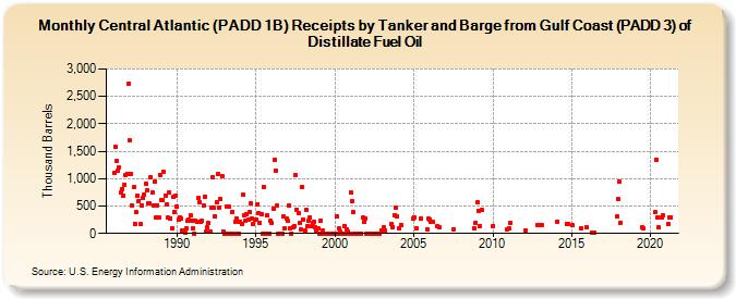 Central Atlantic (PADD 1B) Receipts by Tanker and Barge from Gulf Coast (PADD 3) of Distillate Fuel Oil (Thousand Barrels)
