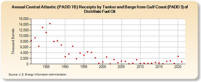 Central Atlantic (PADD 1B) Receipts by Tanker and Barge from Gulf Coast (PADD 3) of Distillate Fuel Oil (Thousand Barrels)