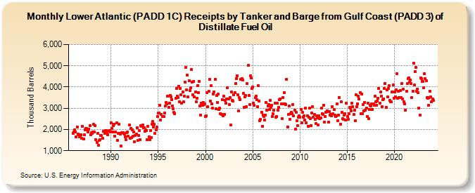 Lower Atlantic (PADD 1C) Receipts by Tanker and Barge from Gulf Coast (PADD 3) of Distillate Fuel Oil (Thousand Barrels)