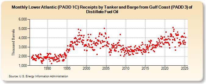 Lower Atlantic (PADD 1C) Receipts by Tanker and Barge from Gulf Coast (PADD 3) of Distillate Fuel Oil (Thousand Barrels)