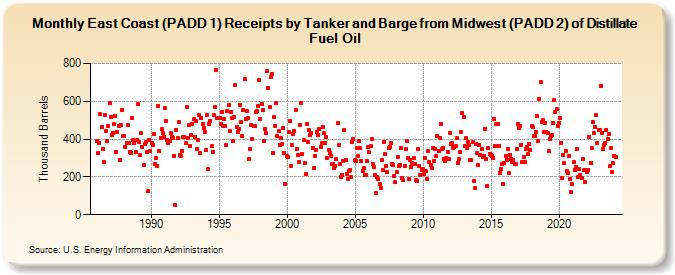 East Coast (PADD 1) Receipts by Tanker and Barge from Midwest (PADD 2) of Distillate Fuel Oil (Thousand Barrels)