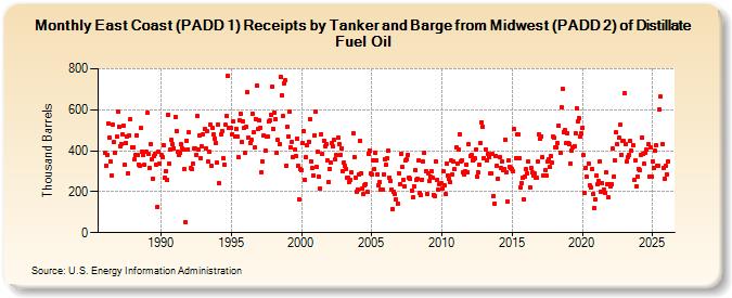 East Coast (PADD 1) Receipts by Tanker and Barge from Midwest (PADD 2) of Distillate Fuel Oil (Thousand Barrels)