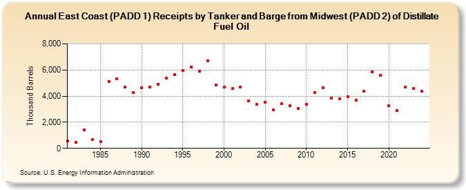 East Coast (PADD 1) Receipts by Tanker and Barge from Midwest (PADD 2) of Distillate Fuel Oil (Thousand Barrels)