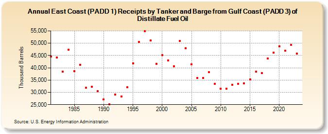 East Coast (PADD 1) Receipts by Tanker and Barge from Gulf Coast (PADD 3) of Distillate Fuel Oil (Thousand Barrels)