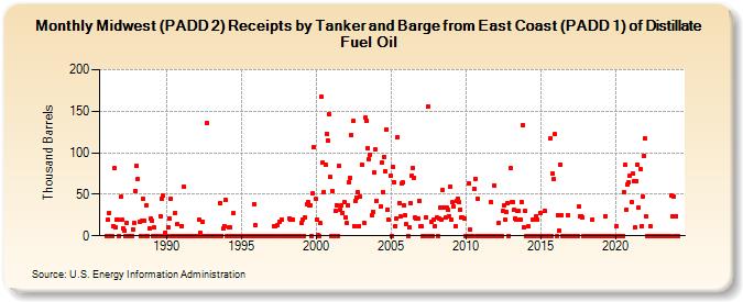 Midwest (PADD 2) Receipts by Tanker and Barge from East Coast (PADD 1) of Distillate Fuel Oil (Thousand Barrels)