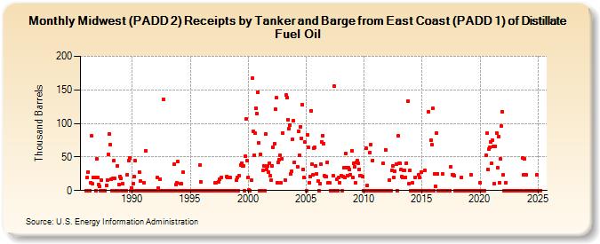 Midwest (PADD 2) Receipts by Tanker and Barge from East Coast (PADD 1) of Distillate Fuel Oil (Thousand Barrels)