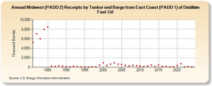 Midwest (PADD 2) Receipts by Tanker and Barge from East Coast (PADD 1) of Distillate Fuel Oil (Thousand Barrels)