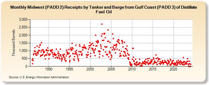 Midwest (PADD 2) Receipts by Tanker and Barge from Gulf Coast (PADD 3) of Distillate Fuel Oil (Thousand Barrels)