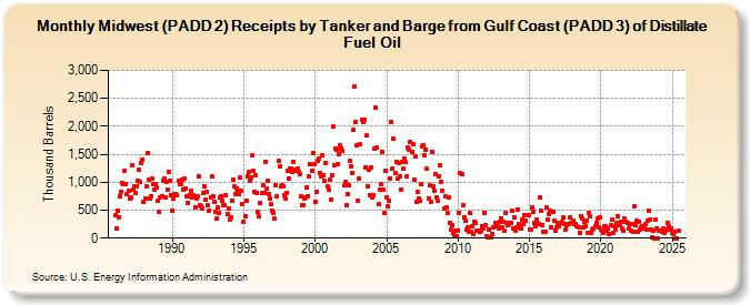 Midwest (PADD 2) Receipts by Tanker and Barge from Gulf Coast (PADD 3) of Distillate Fuel Oil (Thousand Barrels)