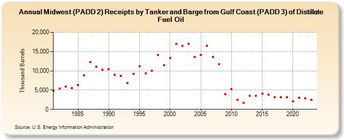 Midwest (PADD 2) Receipts by Tanker and Barge from Gulf Coast (PADD 3) of Distillate Fuel Oil (Thousand Barrels)