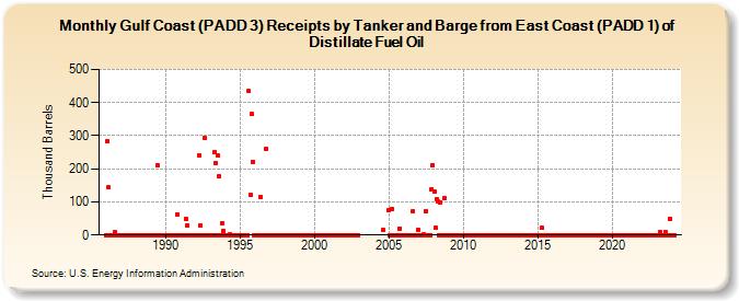 Gulf Coast (PADD 3) Receipts by Tanker and Barge from East Coast (PADD 1) of Distillate Fuel Oil (Thousand Barrels)