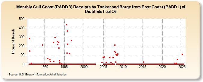 Gulf Coast (PADD 3) Receipts by Tanker and Barge from East Coast (PADD 1) of Distillate Fuel Oil (Thousand Barrels)