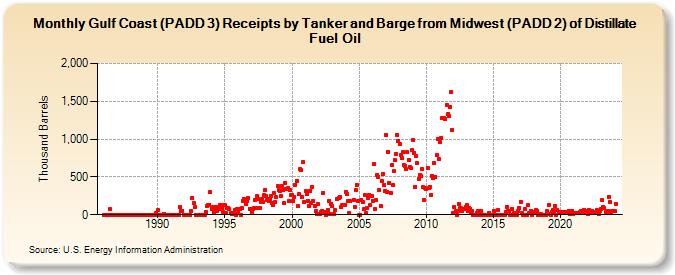 Gulf Coast (PADD 3) Receipts by Tanker and Barge from Midwest (PADD 2) of Distillate Fuel Oil (Thousand Barrels)
