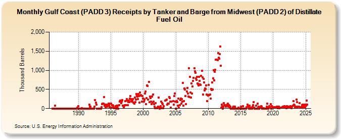 Gulf Coast (PADD 3) Receipts by Tanker and Barge from Midwest (PADD 2) of Distillate Fuel Oil (Thousand Barrels)