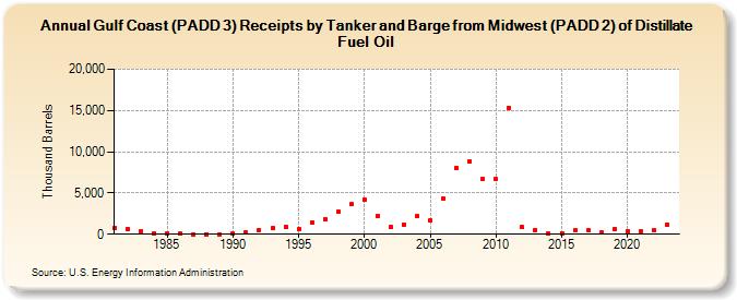 Gulf Coast (PADD 3) Receipts by Tanker and Barge from Midwest (PADD 2) of Distillate Fuel Oil (Thousand Barrels)