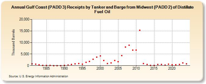 Gulf Coast (PADD 3) Receipts by Tanker and Barge from Midwest (PADD 2) of Distillate Fuel Oil (Thousand Barrels)