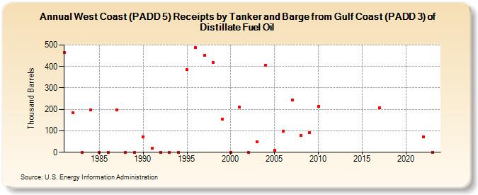 West Coast (PADD 5) Receipts by Tanker and Barge from Gulf Coast (PADD 3) of Distillate Fuel Oil (Thousand Barrels)