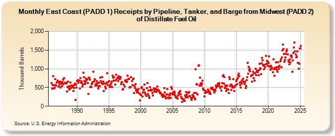 East Coast (PADD 1) Receipts by Pipeline, Tanker, and Barge from Midwest (PADD 2) of Distillate Fuel Oil (Thousand Barrels)