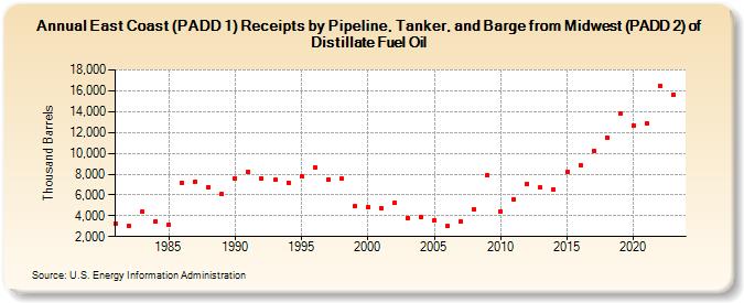 East Coast (PADD 1) Receipts by Pipeline, Tanker, and Barge from Midwest (PADD 2) of Distillate Fuel Oil (Thousand Barrels)