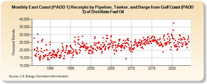 East Coast (PADD 1) Receipts by Pipeline, Tanker, and Barge from Gulf Coast (PADD 3) of Distillate Fuel Oil (Thousand Barrels)