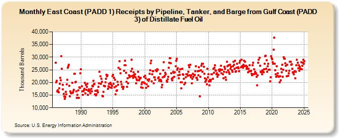 East Coast (PADD 1) Receipts by Pipeline, Tanker, and Barge from Gulf Coast (PADD 3) of Distillate Fuel Oil (Thousand Barrels)