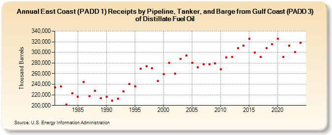 East Coast (PADD 1) Receipts by Pipeline, Tanker, and Barge from Gulf Coast (PADD 3) of Distillate Fuel Oil (Thousand Barrels)