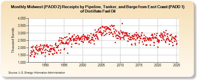 Midwest (PADD 2) Receipts by Pipeline, Tanker, and Barge from East Coast (PADD 1) of Distillate Fuel Oil (Thousand Barrels)