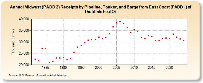 Midwest (PADD 2) Receipts by Pipeline, Tanker, and Barge from East Coast (PADD 1) of Distillate Fuel Oil (Thousand Barrels)