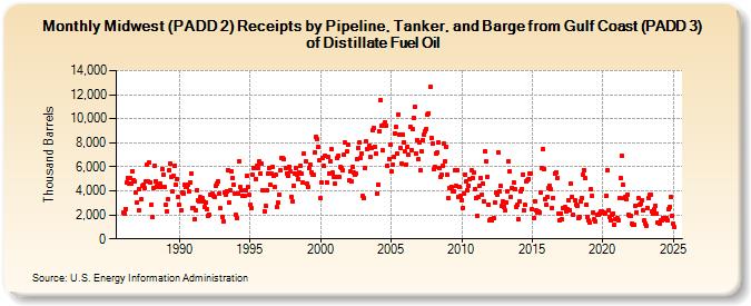 Midwest (PADD 2) Receipts by Pipeline, Tanker, and Barge from Gulf Coast (PADD 3) of Distillate Fuel Oil (Thousand Barrels)