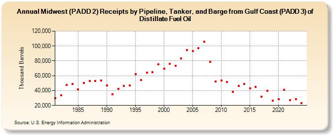 Midwest (PADD 2) Receipts by Pipeline, Tanker, and Barge from Gulf Coast (PADD 3) of Distillate Fuel Oil (Thousand Barrels)