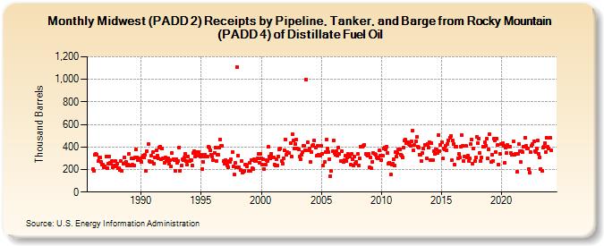Midwest (PADD 2) Receipts by Pipeline, Tanker, and Barge from Rocky Mountain (PADD 4) of Distillate Fuel Oil (Thousand Barrels)