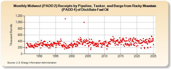 Midwest (PADD 2) Receipts by Pipeline, Tanker, and Barge from Rocky Mountain (PADD 4) of Distillate Fuel Oil (Thousand Barrels)