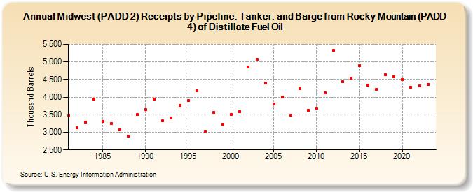 Midwest (PADD 2) Receipts by Pipeline, Tanker, and Barge from Rocky Mountain (PADD 4) of Distillate Fuel Oil (Thousand Barrels)