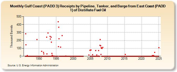 Gulf Coast (PADD 3) Receipts by Pipeline, Tanker, and Barge from East Coast (PADD 1) of Distillate Fuel Oil (Thousand Barrels)