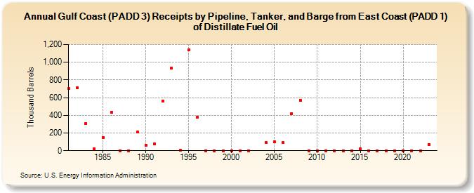 Gulf Coast (PADD 3) Receipts by Pipeline, Tanker, and Barge from East Coast (PADD 1) of Distillate Fuel Oil (Thousand Barrels)