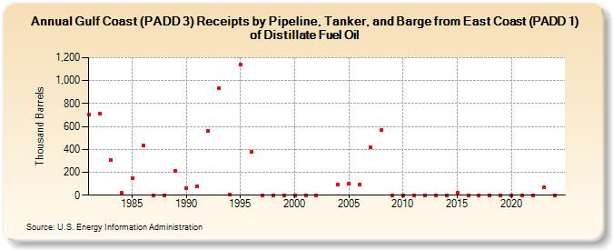 Gulf Coast (PADD 3) Receipts by Pipeline, Tanker, and Barge from East Coast (PADD 1) of Distillate Fuel Oil (Thousand Barrels)