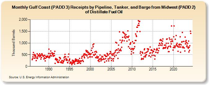 Gulf Coast (PADD 3) Receipts by Pipeline, Tanker, and Barge from Midwest (PADD 2) of Distillate Fuel Oil (Thousand Barrels)