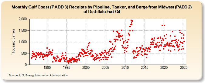 Gulf Coast (PADD 3) Receipts by Pipeline, Tanker, and Barge from Midwest (PADD 2) of Distillate Fuel Oil (Thousand Barrels)