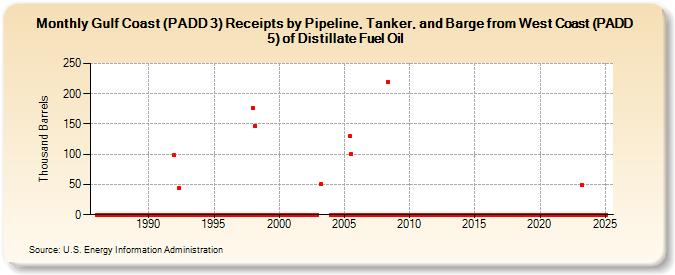 Gulf Coast (PADD 3) Receipts by Pipeline, Tanker, and Barge from West Coast (PADD 5) of Distillate Fuel Oil (Thousand Barrels)