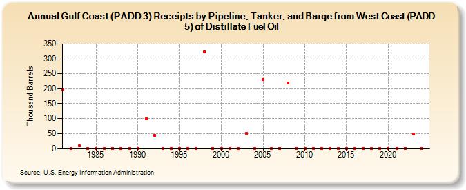 Gulf Coast (PADD 3) Receipts by Pipeline, Tanker, and Barge from West Coast (PADD 5) of Distillate Fuel Oil (Thousand Barrels)