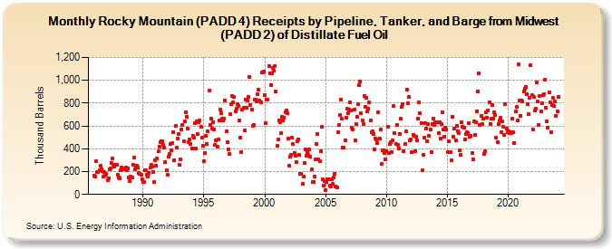 Rocky Mountain (PADD 4) Receipts by Pipeline, Tanker, and Barge from Midwest (PADD 2) of Distillate Fuel Oil (Thousand Barrels)