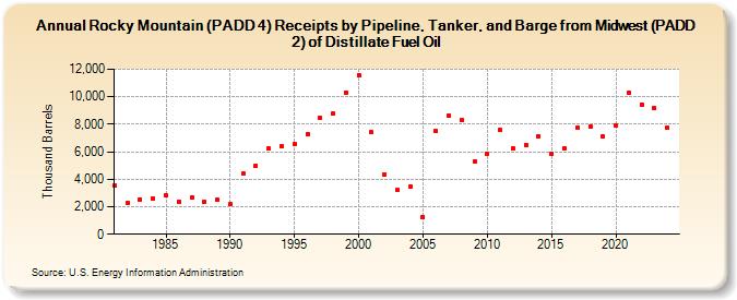 Rocky Mountain (PADD 4) Receipts by Pipeline, Tanker, and Barge from Midwest (PADD 2) of Distillate Fuel Oil (Thousand Barrels)