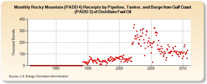 Rocky Mountain (PADD 4) Receipts by Pipeline, Tanker, and Barge from Gulf Coast (PADD 3) of Distillate Fuel Oil (Thousand Barrels)
