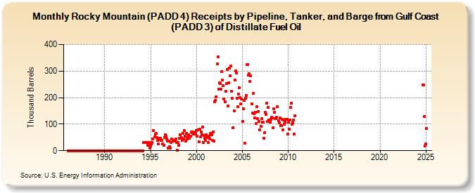 Rocky Mountain (PADD 4) Receipts by Pipeline, Tanker, and Barge from Gulf Coast (PADD 3) of Distillate Fuel Oil (Thousand Barrels)